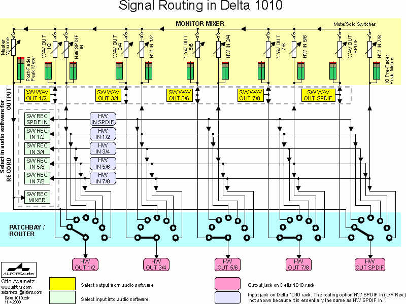 Delta-1010 Signal Routing